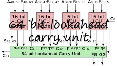 How To Pronounce 64 Bit Lookahead Carry Unit In English Youtube