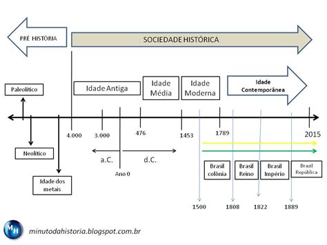 Entre Os Séculos Xiv E Xvi Dois Estados