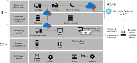 Understand Your Ot Network Architecture Microsoft Defender For Iot