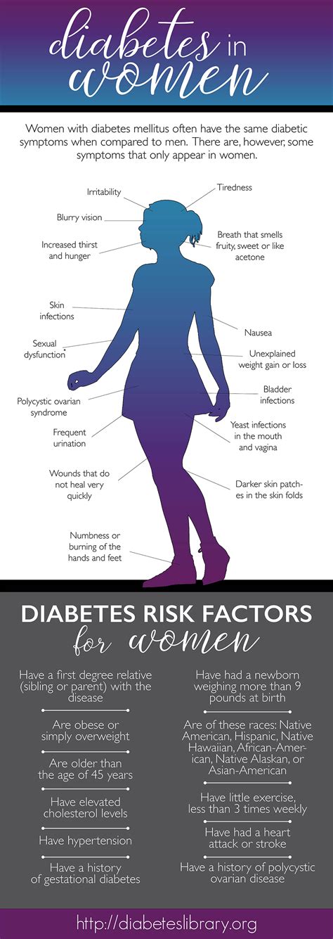 Diabetes In Women Infographic Infographics