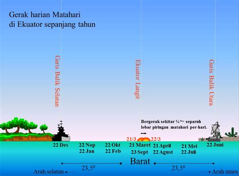 Fenomena langka itu terjadi di sekitaran kecamatan binamu, kabupaten jeneponto, kamis pagi (17/6/2021) tadi dan disaksikan seorang warga di madrasah aliyah negeri (man binamu), jeneponto. matahari bungalow: Matahari Tenggelam Dari Arah