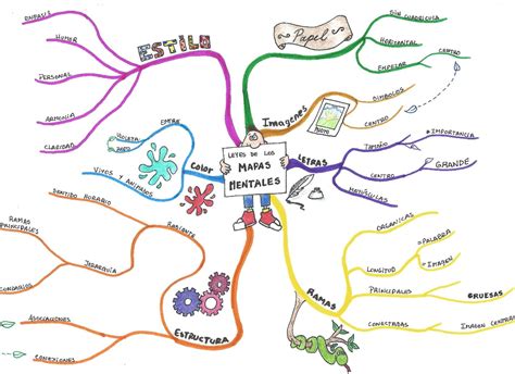 Leyes Del Mapa Mental Mapas Mapas Mentales Visual Thinking Sexiz Pix