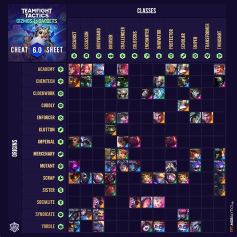 Tft Set Cheat Sheet All New Champions Traits Items And Hextech Hot