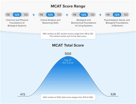 Mcat® Scoring Percentiles And Score Range