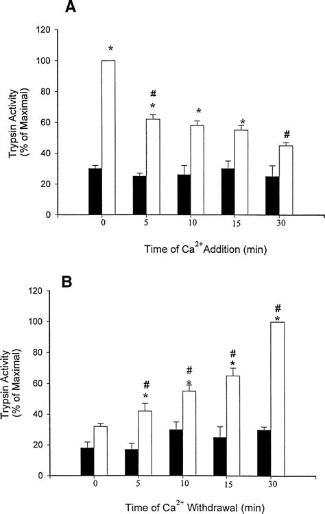 Secretagogue Induced Digestive Enzyme Activation And Cell Injury In Rat