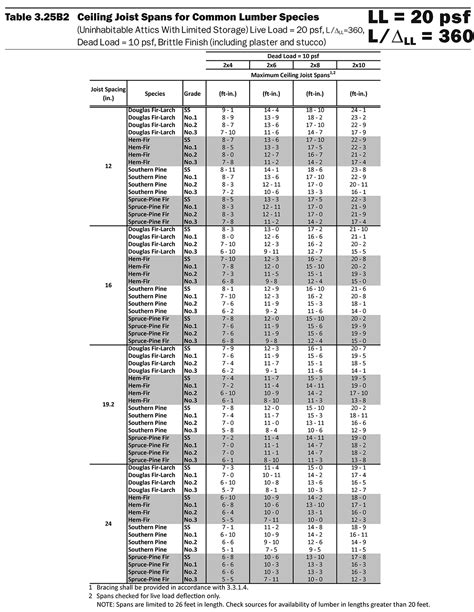 The tables below give some of the standard timber sizes and their spans. STRUCTURE magazine | Changes to the 2015 Wood Frame ...