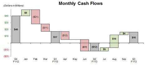 waterfall charts fort marinus
