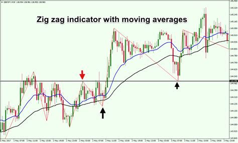 Zig Zag Indicator Helps Filter Out Market Noise Forex Training Group
