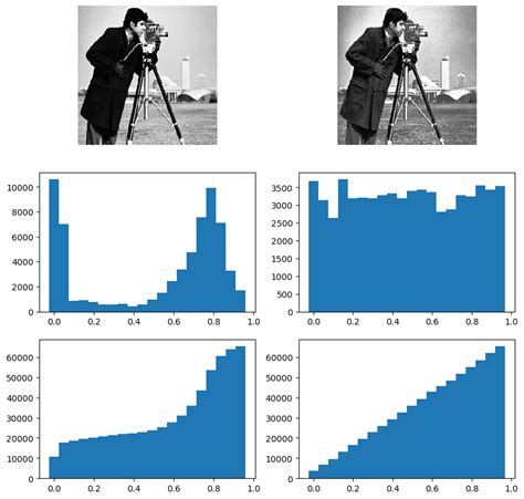 322 Histogram Equalization — Image Processing And Computer Vision 2