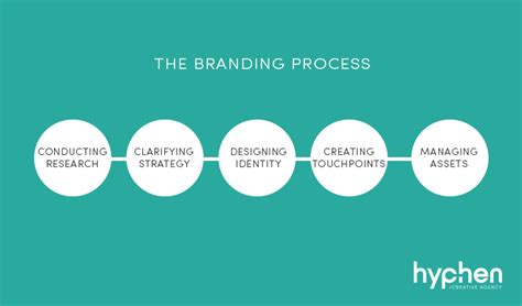That's exactly what you'll learn in part 1 of my new introduction to brand strategy series. The Branding Process | Design Agency Leicester | Your Hyphen