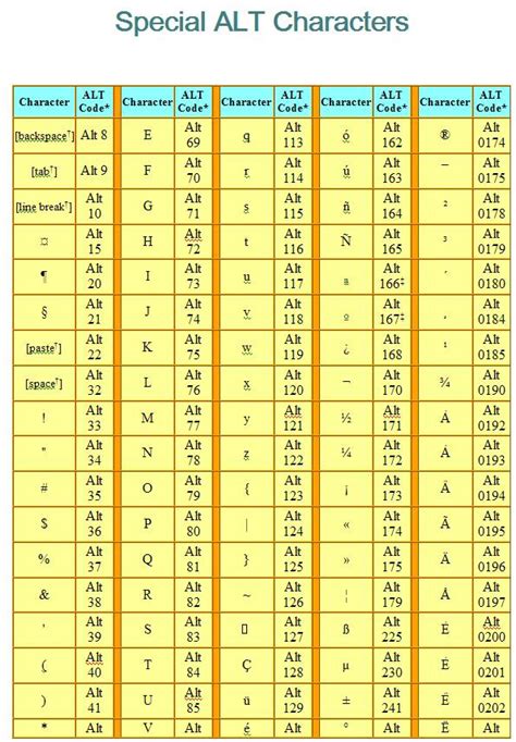 How To Type Special Symbols Using The Alt Key How To Type Special