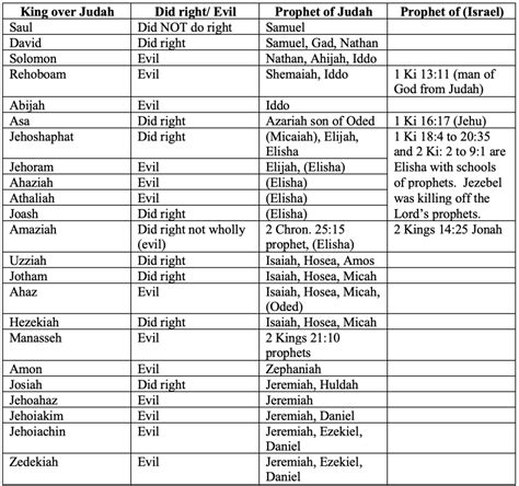 Kings And Prophets Of Judah Marks Bible Study