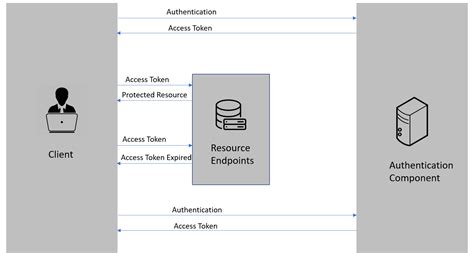 Using Refresh Tokens In ASP NET Core Authentication Code Maze