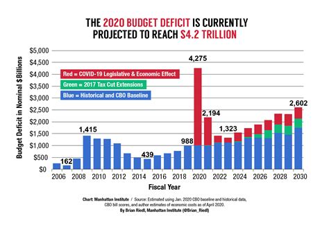 ••• photo by chip somodevilla/getty images. THE CLINTON CURSE. 2020 RECORDS THE BIGGEST BUDGET DEFICIT ...