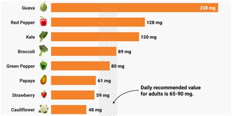 If you want to avoid supplements and aren't too keen on oranges and grapefruit, here are some alternatives that. Foods with more vitamin C than an orange - Business Insider