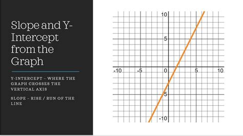 Slope And Y Intercept From Graph