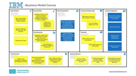 IBM Business Model Canvas