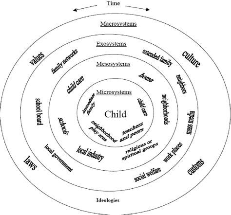 Blank Bronfenbrenner Diagram