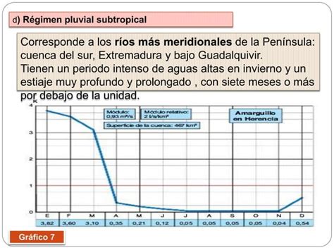 Hidrograma Comentario Del Régimen De Un Río