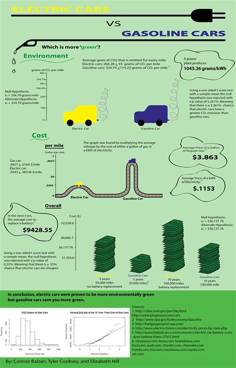 In countries where gasoline is expensive, like turkey and norway, the the ev wedge only gets bigger when you start comparing less efficient petrol cars to electrics. Gasoline cars vs electric cars essay