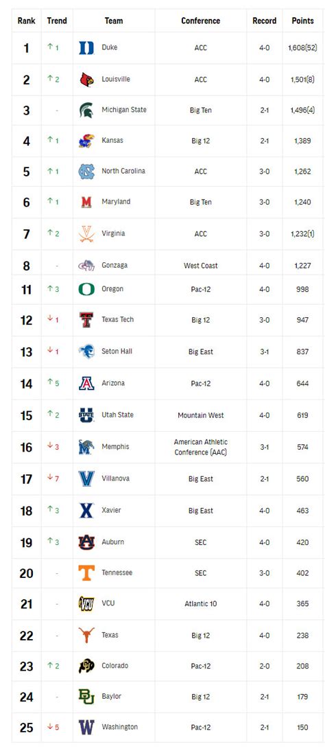 College Basketball Top 25 Polls And Power Rankings Updated A Sea Of Blue