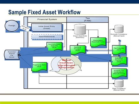 Fixed Asset Process Flow Chart