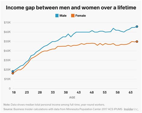 These 8 Charts Show The Glaring Gap Between Mens And Womens Salaries