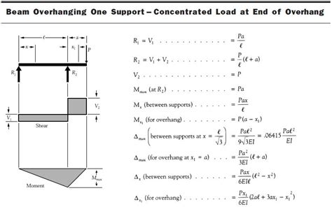 Beam Overhanging One Support Concentrated Load At End Of Overhang
