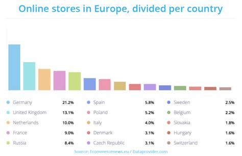 Top 10 European Shopping Platforms You Need To Integrate With