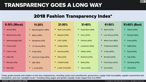 Fast Fashion Flow Chart