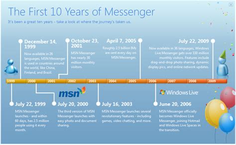 Msn Messenger Turns 10 Years Old Download Free Goodies Pack From Microsoft