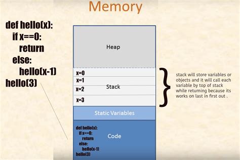 How Does The Stack Work In Assembly Language Stack Overflow