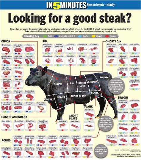 Difference Between Steak Cuts
