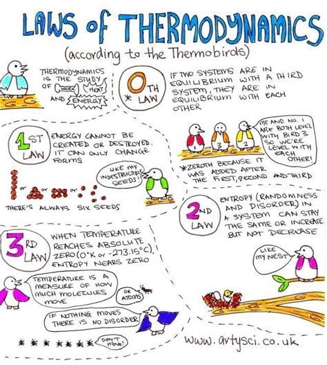 Laws Of Thermodynamics Thermodynamics Learn Physics Physics Notes