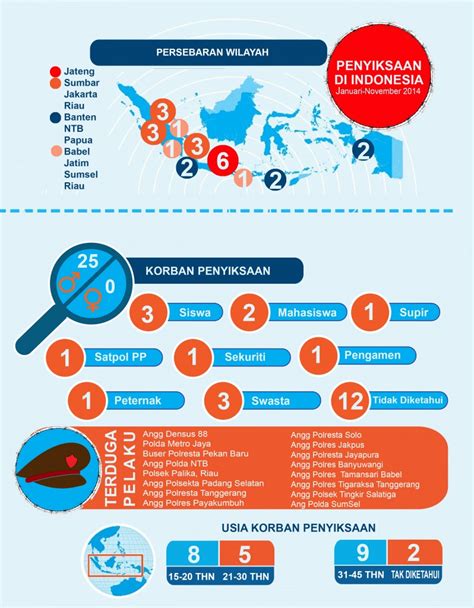 Infografis Penyiksaan Di Indonesia 2014 Elsam Multimedia