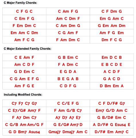 Common Piano Chord Progressions Piano Chords Chart Piano Chords