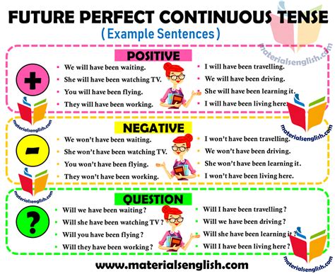 Future Perfect Continuous Tense Negative Positive And Question