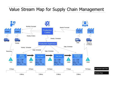 Value Stream Map For Supply Chain Management PowerPoint Slides
