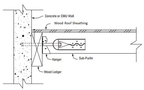 Wall Anchorage Archives Simpson Strong Tie Structural Engineering Blog