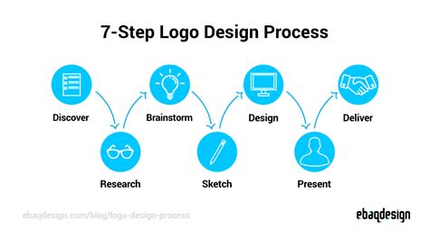 Logo Design Process From Start To Finish A Step By Step Guide