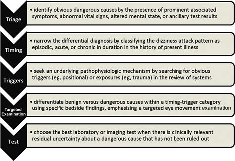 Peripheral Vertigo - Emergency Medicine Clinics