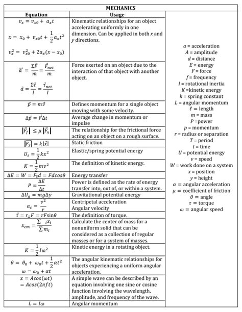 Whats The Ap Physics 2 Equation Sheet A Complete Breakdown