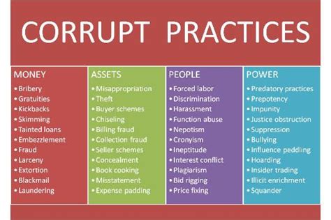 Types Of Corruption