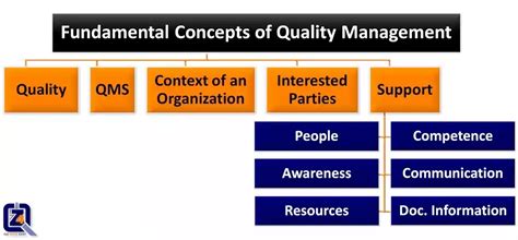 What Is Quality What Are The Basic Concepts Of The Qms