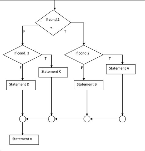 3 The Flowchart Of The Nested If Statement Download Scientific Diagram