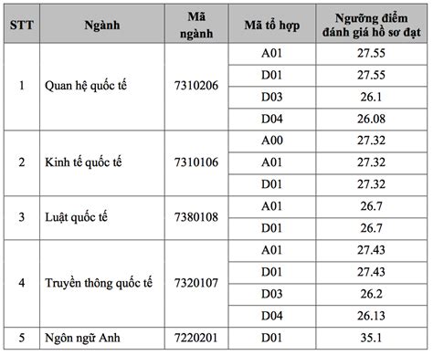 Năm 2020, học viện ngoại giao dự kiến tuyển 500 chỉ tiêu cho 5 ngành học, bao gồm: Điểm chuẩn Học viện Ngoại giao 2020 phương thức xét học bạ