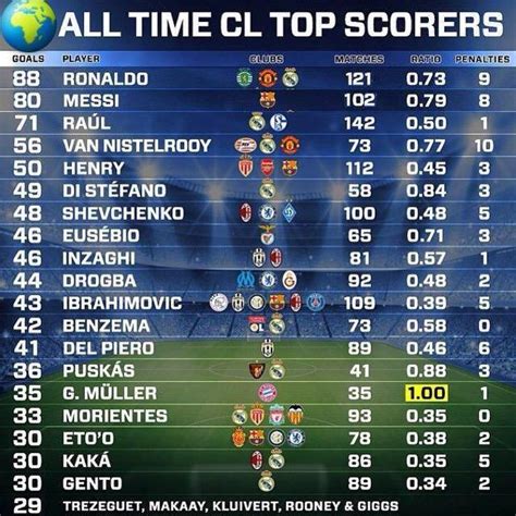 all time champions league top scorers