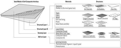 Diagram Of Composite Structure Structure Layer I Responds