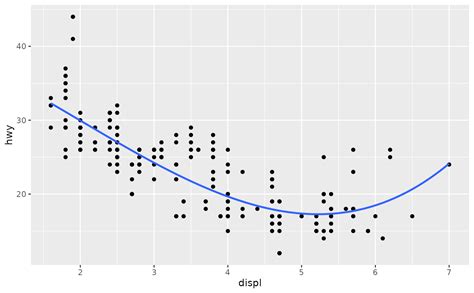Smoothed Conditional Means Geom Smooth Ggplot2