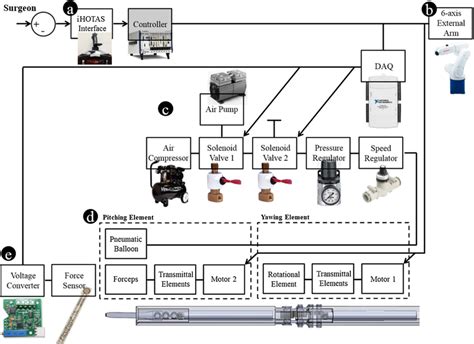 Simpler and more specific than an ai, the automated control block (acb) is used to activate components when certain conditions are met. Control block diagram and experimental flow of the overall ...